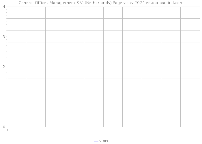General Offices Management B.V. (Netherlands) Page visits 2024 