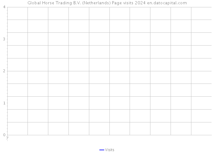Global Horse Trading B.V. (Netherlands) Page visits 2024 