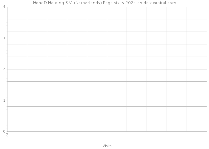 HandD Holding B.V. (Netherlands) Page visits 2024 