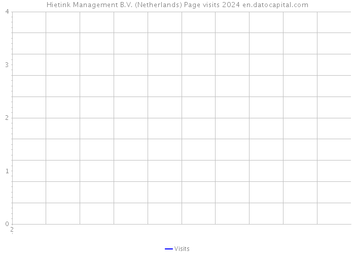 Hietink Management B.V. (Netherlands) Page visits 2024 