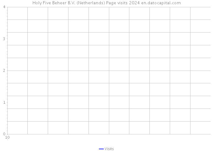 Holy Five Beheer B.V. (Netherlands) Page visits 2024 