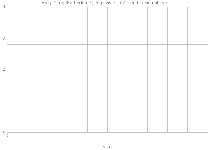 Hong Song (Netherlands) Page visits 2024 