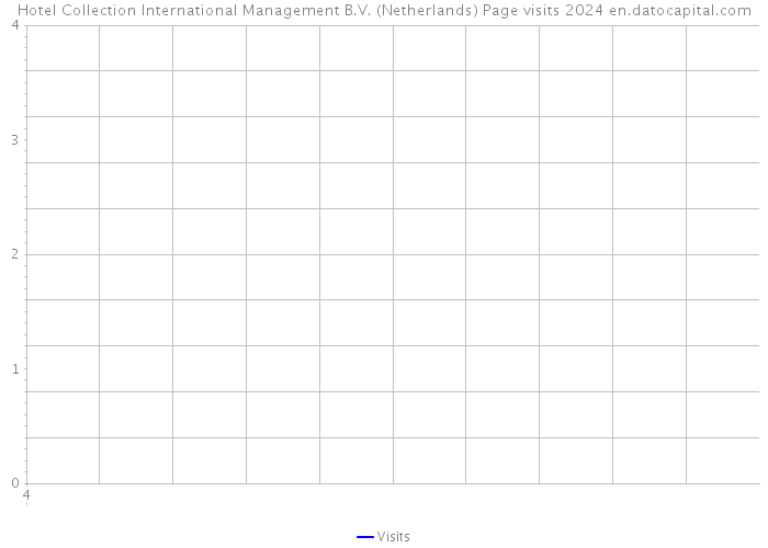 Hotel Collection International Management B.V. (Netherlands) Page visits 2024 