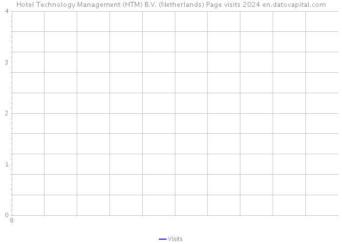 Hotel Technology Management (HTM) B.V. (Netherlands) Page visits 2024 