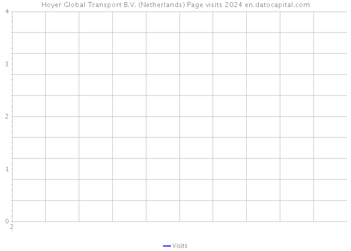 Hoyer Global Transport B.V. (Netherlands) Page visits 2024 