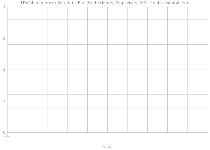 ITW Management Solutions B.V. (Netherlands) Page visits 2024 