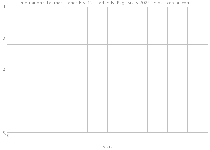 International Leather Trends B.V. (Netherlands) Page visits 2024 