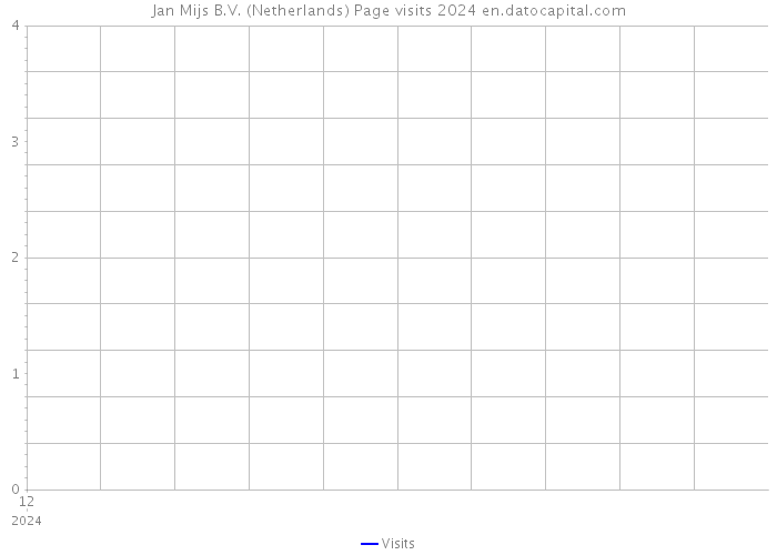 Jan Mijs B.V. (Netherlands) Page visits 2024 