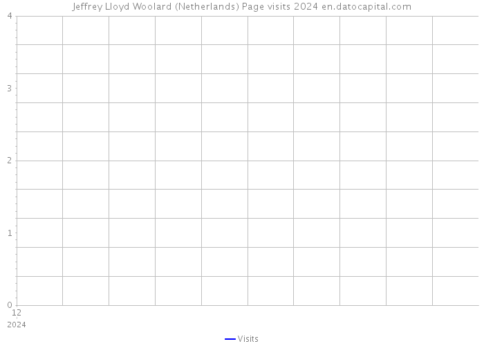 Jeffrey Lloyd Woolard (Netherlands) Page visits 2024 
