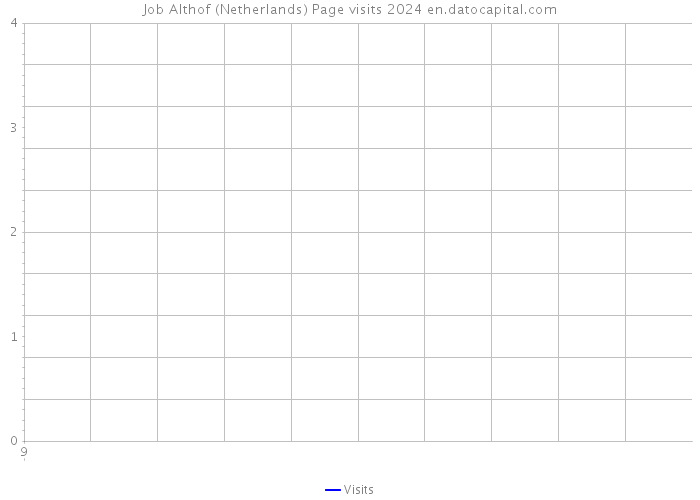 Job Althof (Netherlands) Page visits 2024 