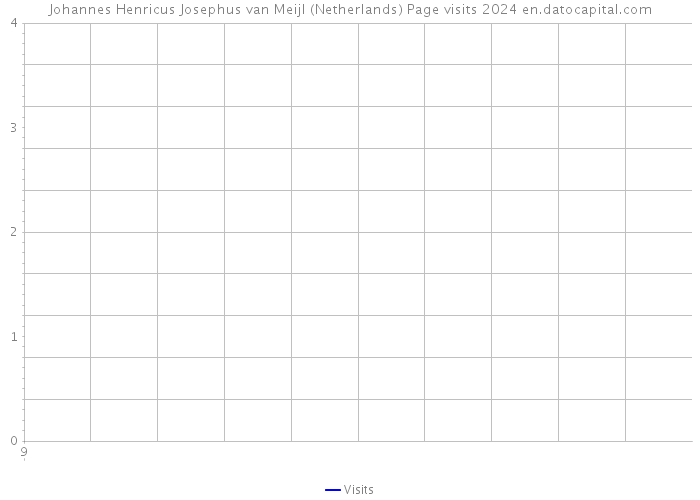 Johannes Henricus Josephus van Meijl (Netherlands) Page visits 2024 