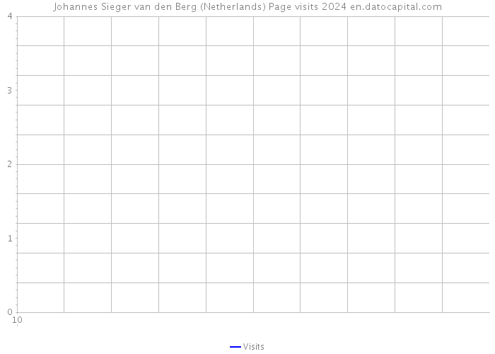 Johannes Sieger van den Berg (Netherlands) Page visits 2024 