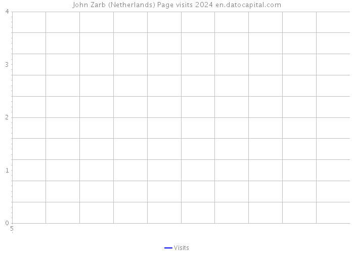 John Zarb (Netherlands) Page visits 2024 