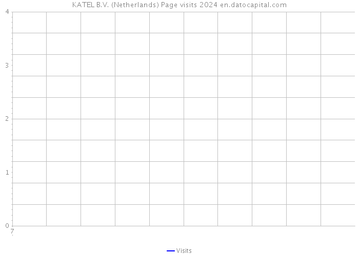KATEL B.V. (Netherlands) Page visits 2024 