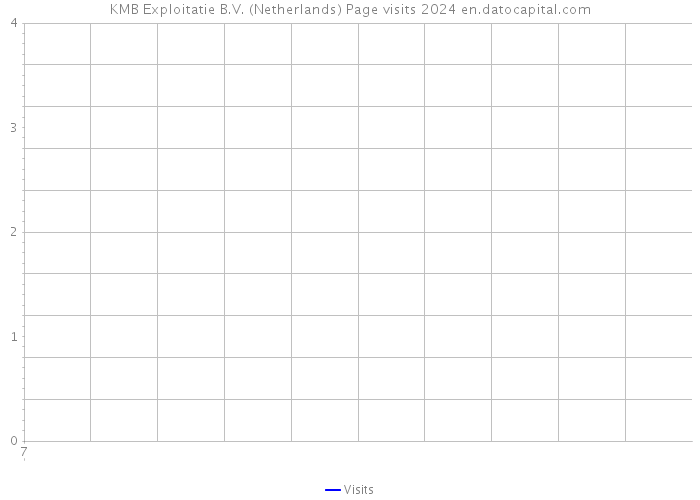 KMB Exploitatie B.V. (Netherlands) Page visits 2024 