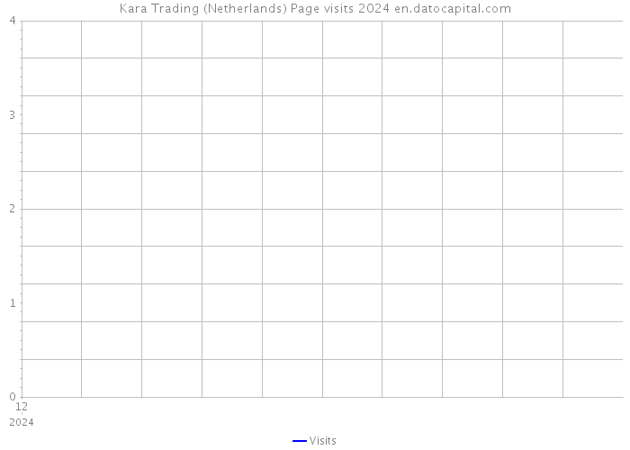 Kara Trading (Netherlands) Page visits 2024 