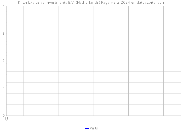 Khan Exclusive Investments B.V. (Netherlands) Page visits 2024 