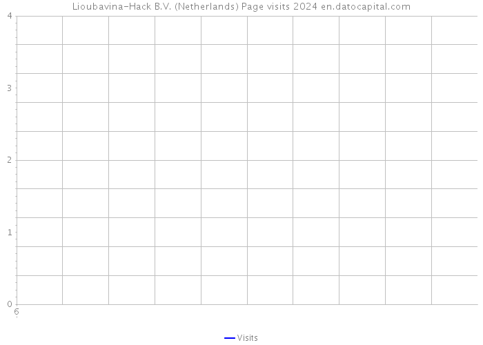 Lioubavina-Hack B.V. (Netherlands) Page visits 2024 