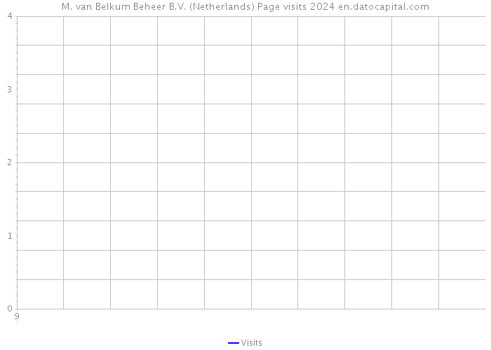 M. van Belkum Beheer B.V. (Netherlands) Page visits 2024 