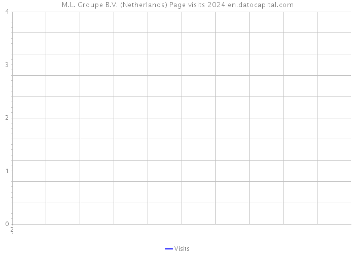 M.L. Groupe B.V. (Netherlands) Page visits 2024 