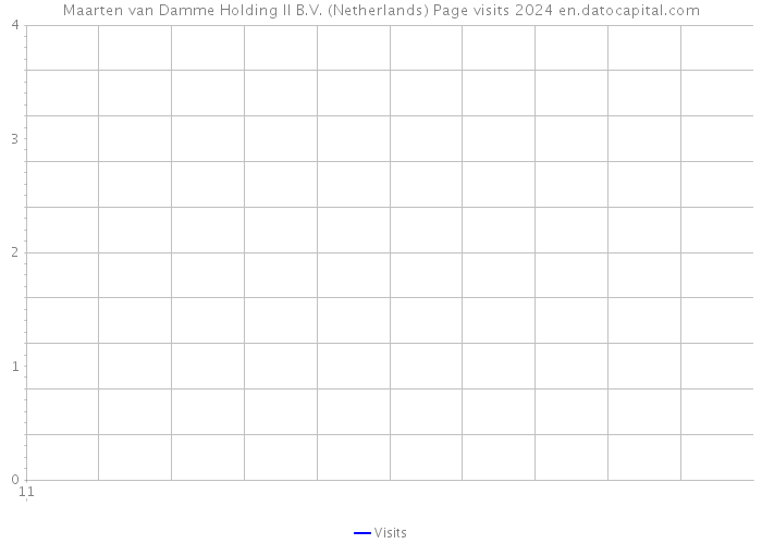 Maarten van Damme Holding II B.V. (Netherlands) Page visits 2024 