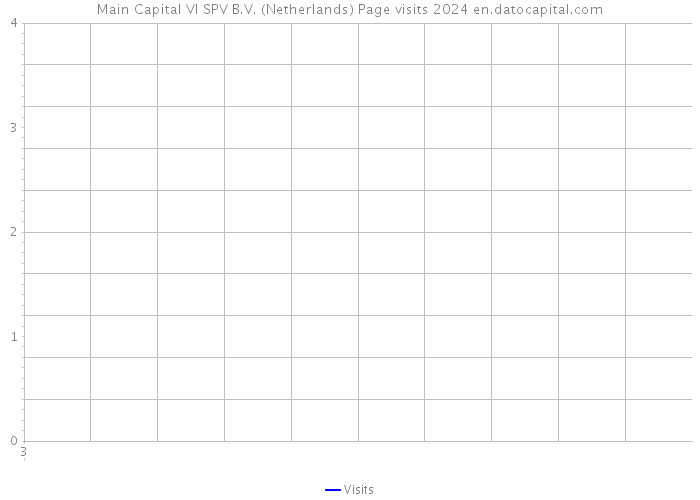 Main Capital VI SPV B.V. (Netherlands) Page visits 2024 