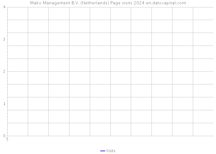 Mako Management B.V. (Netherlands) Page visits 2024 