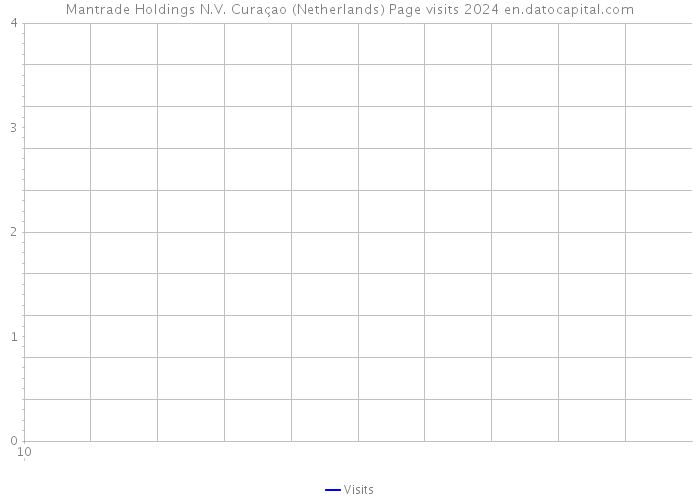 Mantrade Holdings N.V. Curaçao (Netherlands) Page visits 2024 