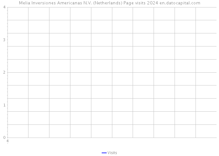 Melia Inversiones Americanas N.V. (Netherlands) Page visits 2024 