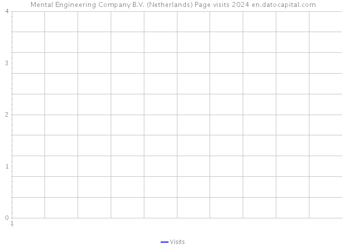 Mental Engineering Company B.V. (Netherlands) Page visits 2024 