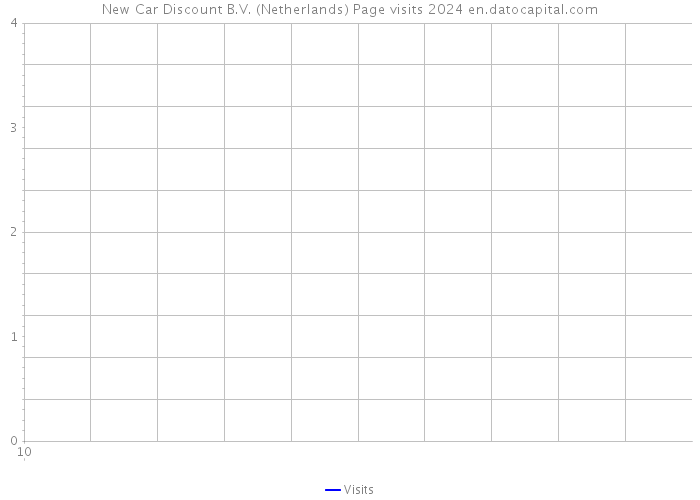 New Car Discount B.V. (Netherlands) Page visits 2024 
