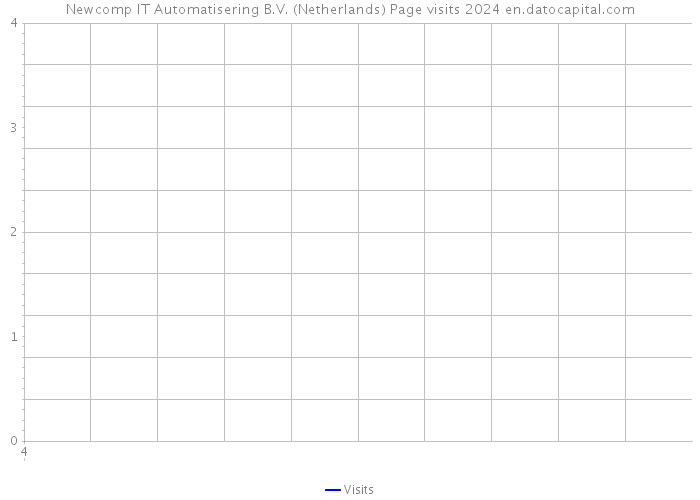 Newcomp IT Automatisering B.V. (Netherlands) Page visits 2024 