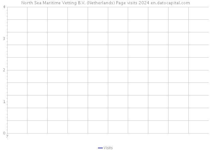 North Sea Maritime Vetting B.V. (Netherlands) Page visits 2024 