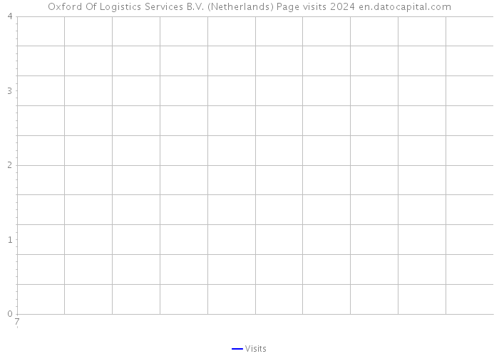 Oxford Of Logistics Services B.V. (Netherlands) Page visits 2024 