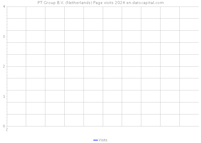 PT Group B.V. (Netherlands) Page visits 2024 