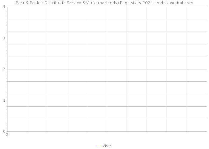 Post & Pakket Distributie Service B.V. (Netherlands) Page visits 2024 