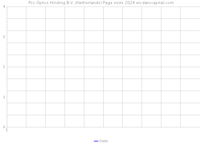 Pro Optics Holding B.V. (Netherlands) Page visits 2024 
