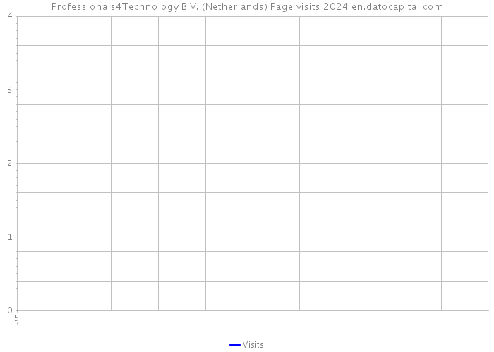 Professionals4Technology B.V. (Netherlands) Page visits 2024 