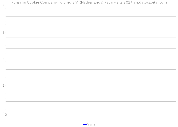 Punselie Cookie Company Holding B.V. (Netherlands) Page visits 2024 