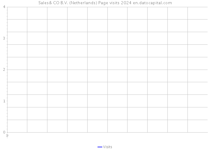 Sales& CO B.V. (Netherlands) Page visits 2024 