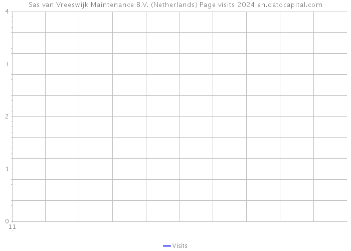 Sas van Vreeswijk Maintenance B.V. (Netherlands) Page visits 2024 