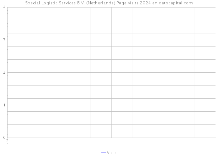 Special Logistic Services B.V. (Netherlands) Page visits 2024 