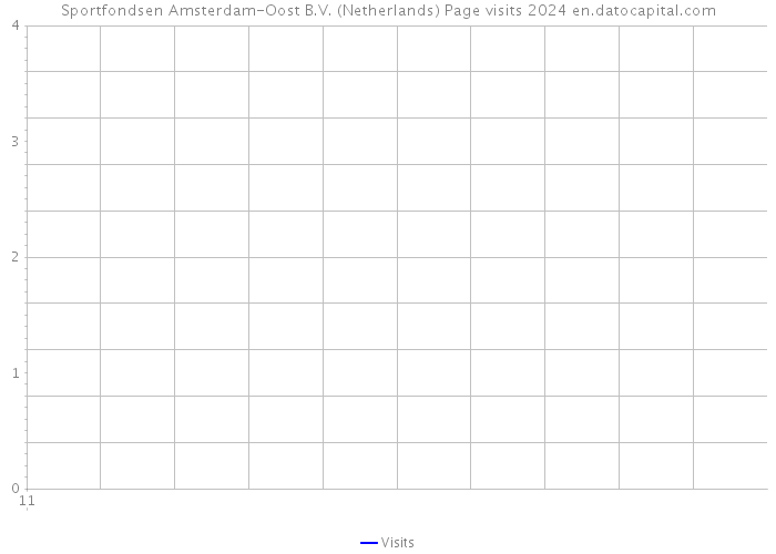 Sportfondsen Amsterdam-Oost B.V. (Netherlands) Page visits 2024 