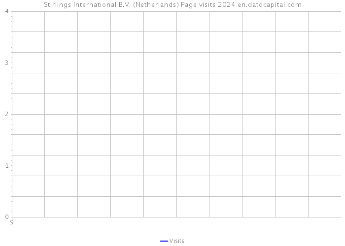 Stirlings International B.V. (Netherlands) Page visits 2024 