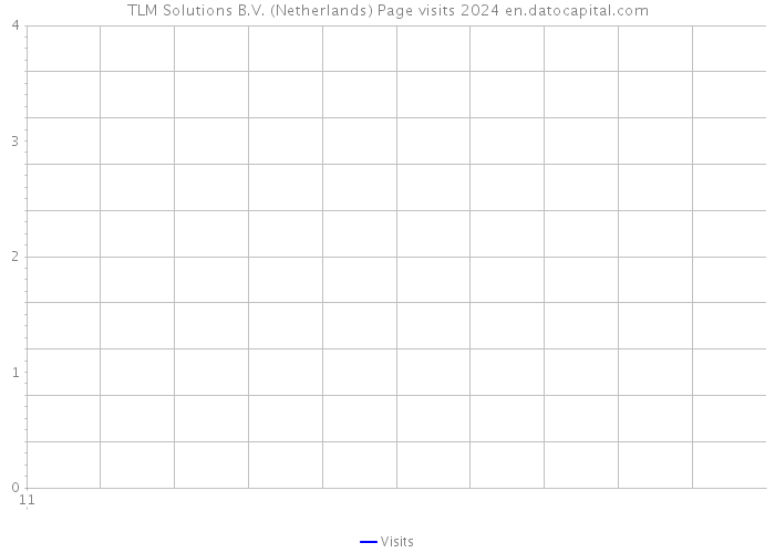 TLM Solutions B.V. (Netherlands) Page visits 2024 