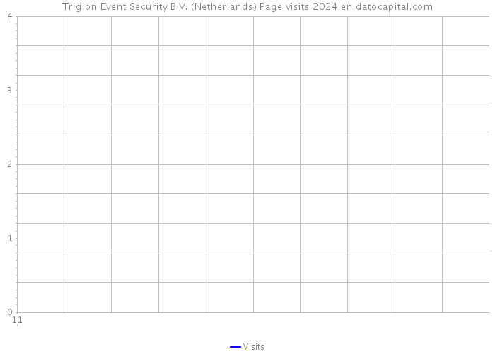 Trigion Event Security B.V. (Netherlands) Page visits 2024 