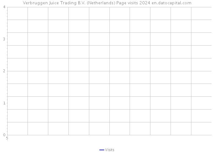 Verbruggen Juice Trading B.V. (Netherlands) Page visits 2024 