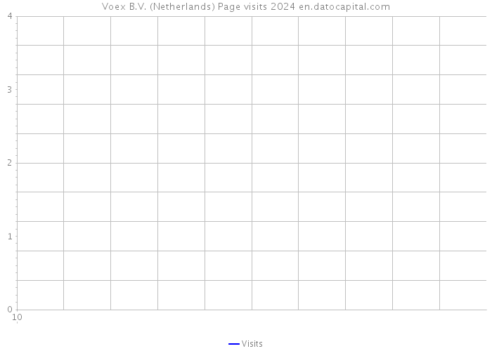 Voex B.V. (Netherlands) Page visits 2024 