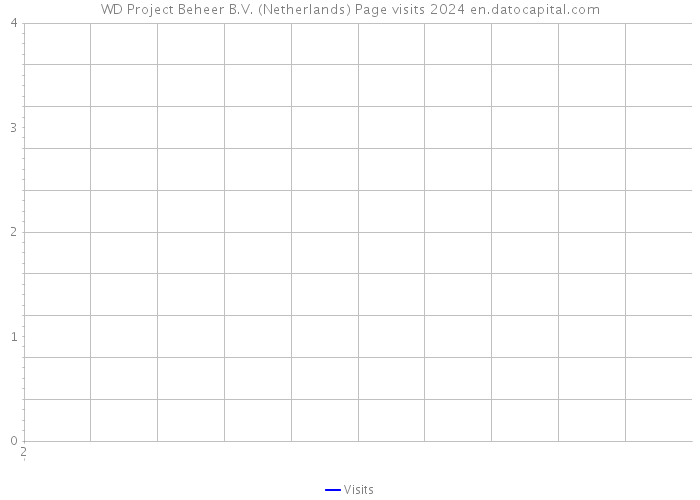 WD Project Beheer B.V. (Netherlands) Page visits 2024 