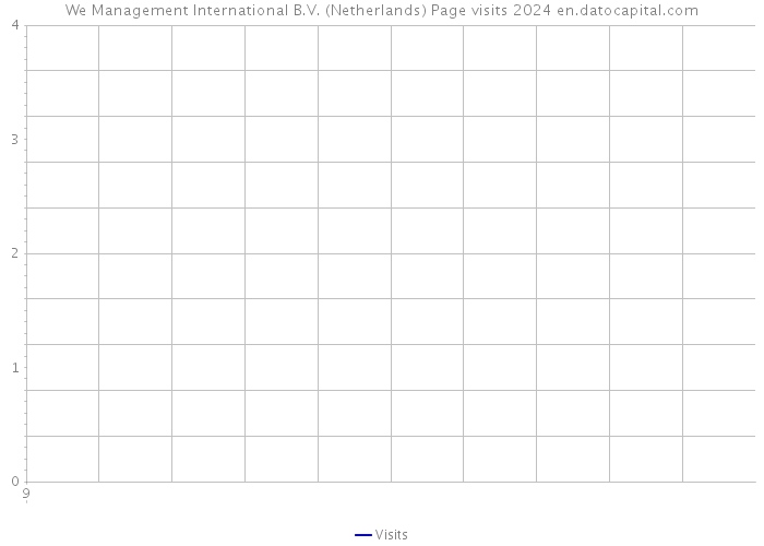 We Management International B.V. (Netherlands) Page visits 2024 